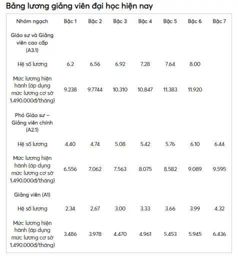 Bảng lương giảng viên đại học thebibspace