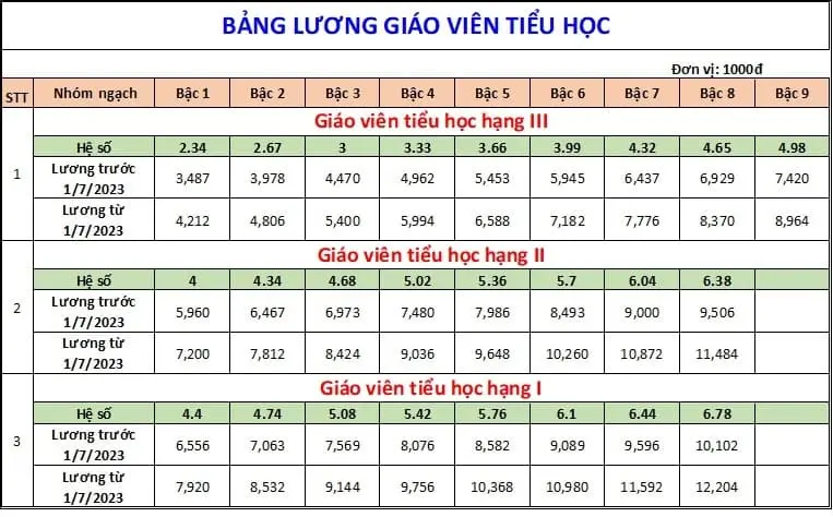 Bảng lương giáo viên tiểu học thebibspace