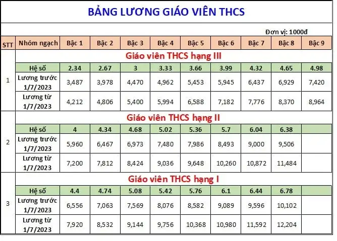 Cách tính lương giáo viên trung học cơ sở thebibspace