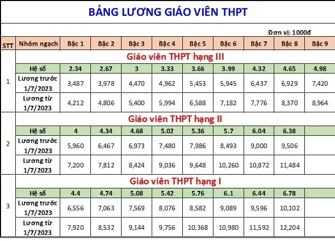 Bảng lương giáo viên trung học phổ thông thebibspace