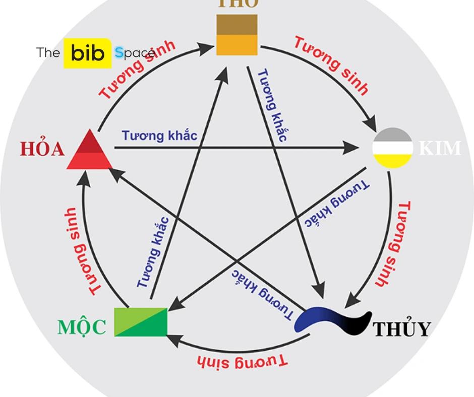 Sử dụng ngũ hành để xem phong thủy 4 số cuối điện thoại